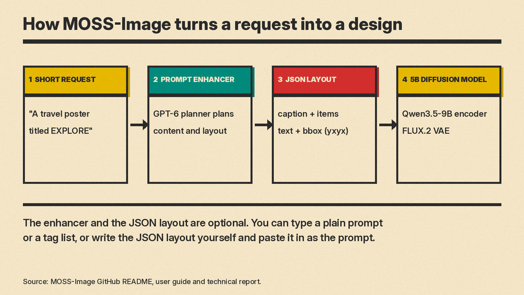Four-step diagram: a short request goes to the GPT-6 prompt enhancer, which writes a JSON layout of captions, text and boxes, which the 5B diffusion model renders using a Qwen3.5-9B encoder and FLUX.2 VAE