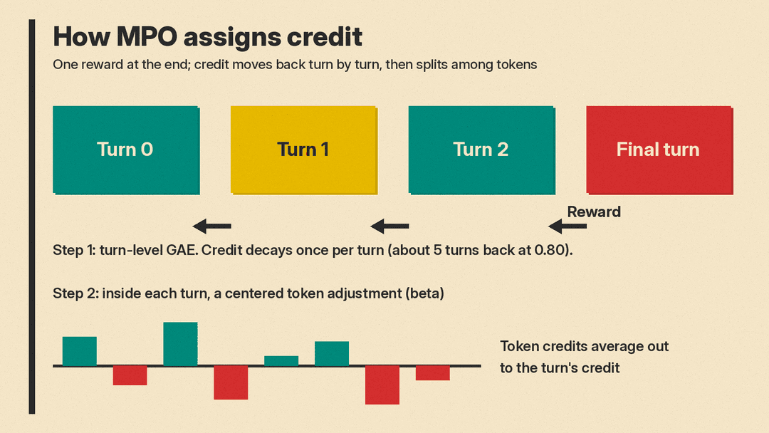 Diagram of MPO credit assignment: credit flows back across turns, then is spread among tokens inside each turn while keeping the turn average