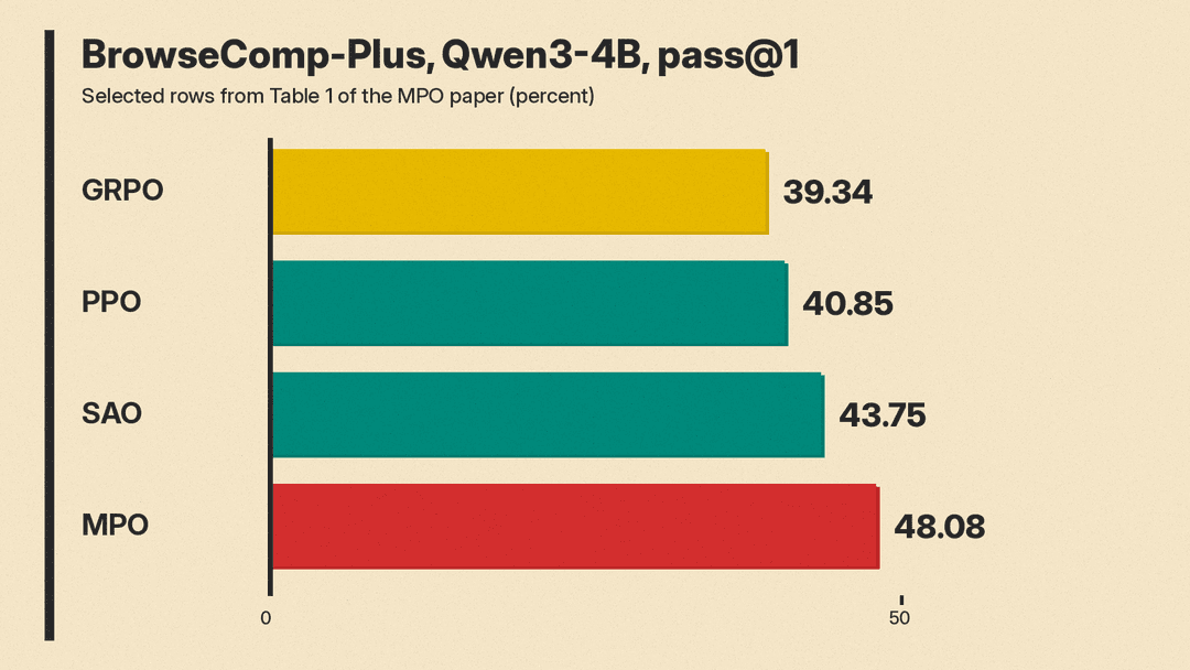 Bar chart of 4B pass@1 on BrowseComp-Plus for selected methods from Table 1: GRPO 39.34, PPO 40.85, SAO 43.75, MPO 48.08