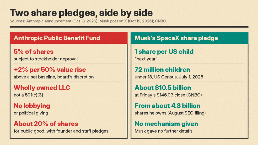 Comparison panel of Anthropic's Public Benefit Fund terms and Musk's SpaceX share pledge