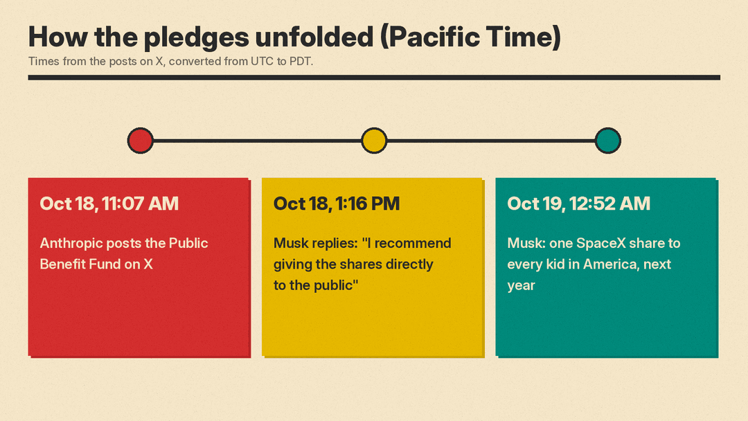 Timeline of Anthropic's fund post and Musk's two replies, in Pacific Time