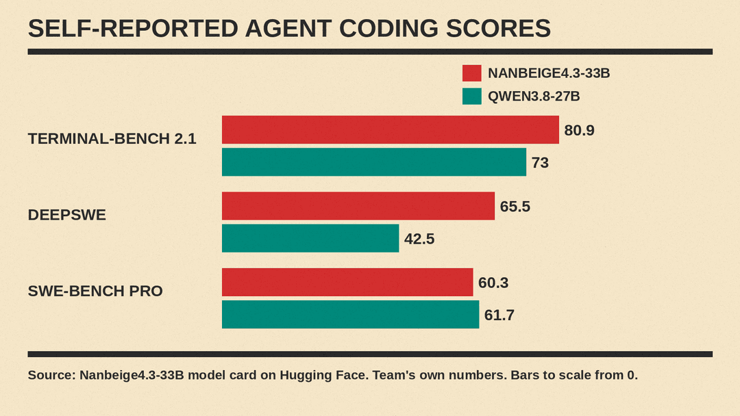 Bar chart of self-reported scores from the Nanbeige4.3-33B model card: Terminal-Bench 2.1 80.9 vs 73 for Qwen3.8-27B, DeepSWE 65.5 vs 42.5, SWE-Bench Pro 60.3 vs 61.7