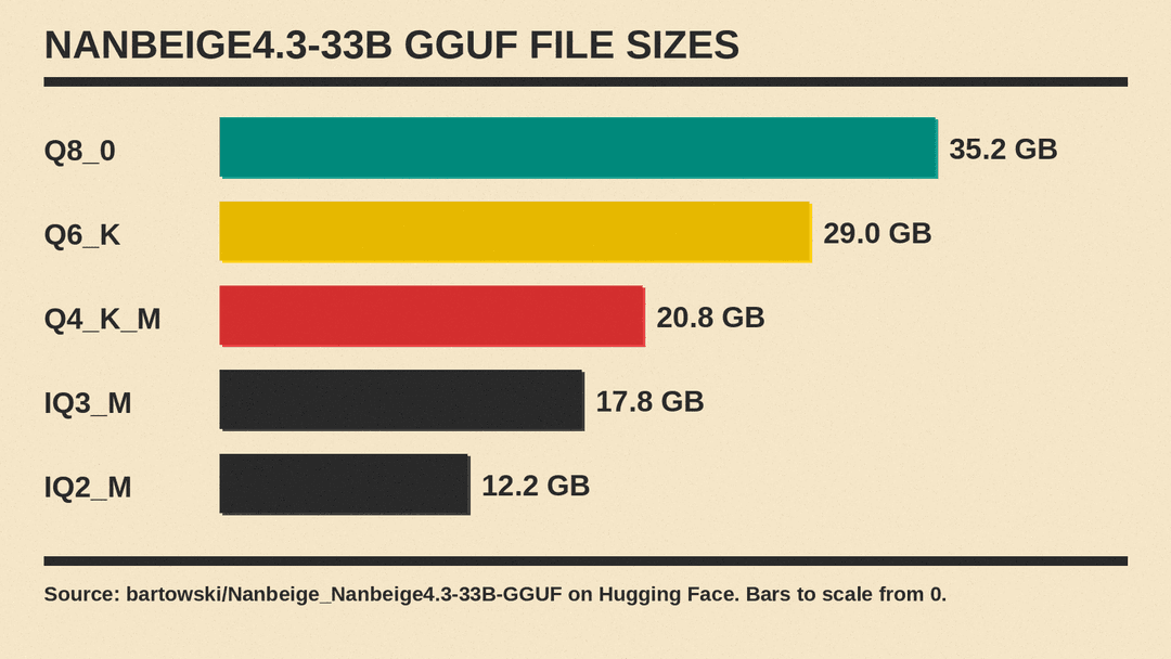 Bar chart of bartowski GGUF file sizes for Nanbeige4.3-33B: Q8_0 35.2 GB, Q6_K 29.0 GB, Q4_K_M 20.8 GB, IQ3_M 17.8 GB and IQ2_M 12.2 GB