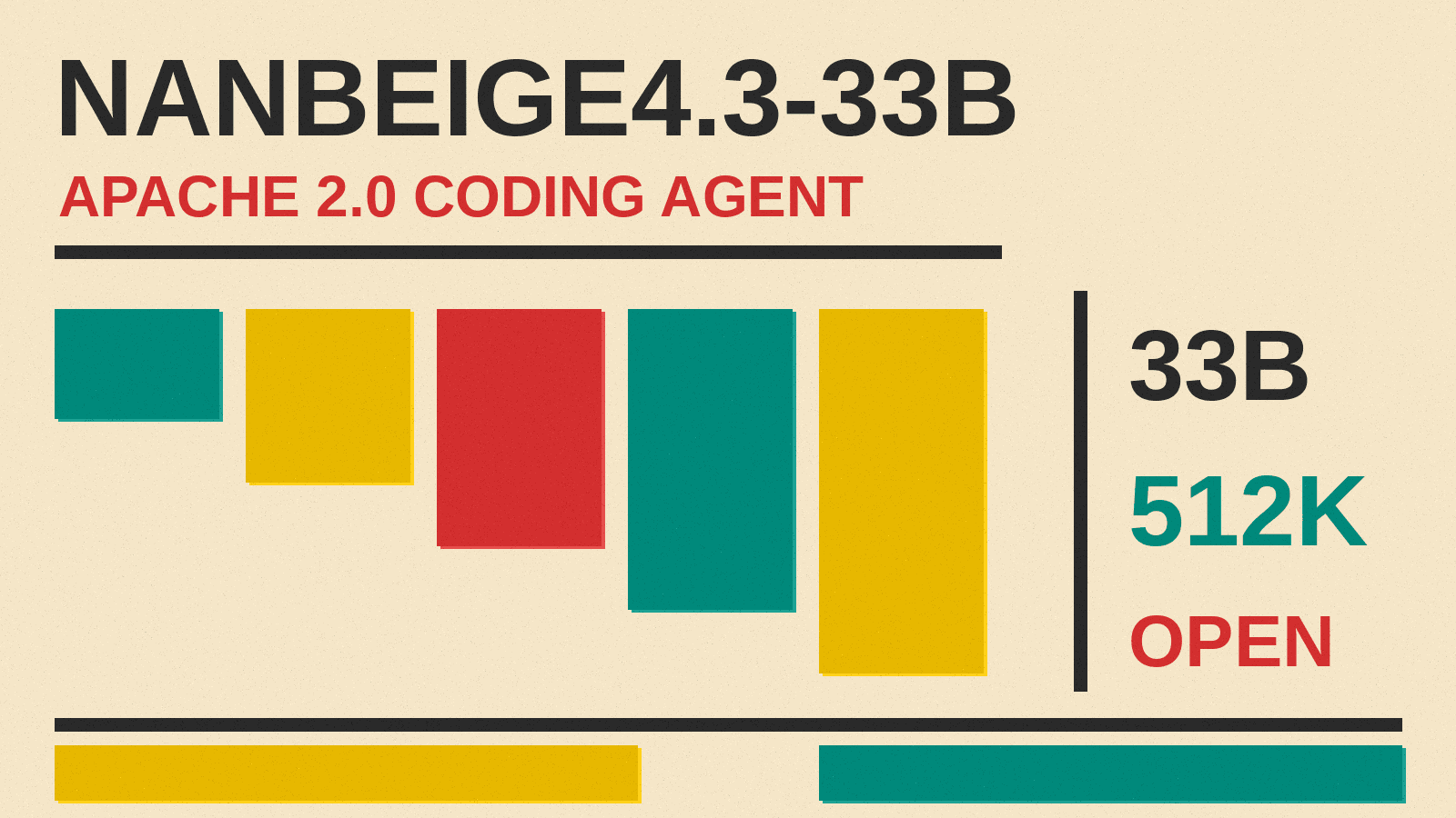 Olivetti-style cover reading NANBEIGE4.3-33B, APACHE 2.0 CODING AGENT, with red, mustard and teal blocks on cream paper