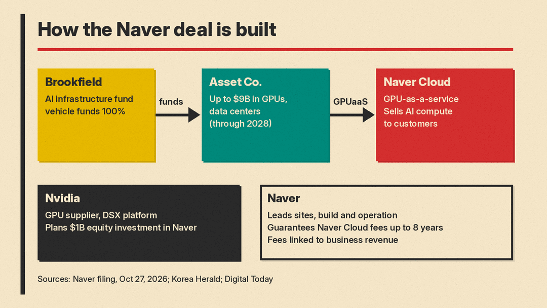 Diagram of the Naver deal: Brookfield funds Asset Co. with up to $9B, Asset Co. supplies GPU-as-a-service to Naver Cloud, Naver Cloud pays revenue-linked fees and sells AI compute to customers, Nvidia supplies GPUs and plans a $1B equity investment