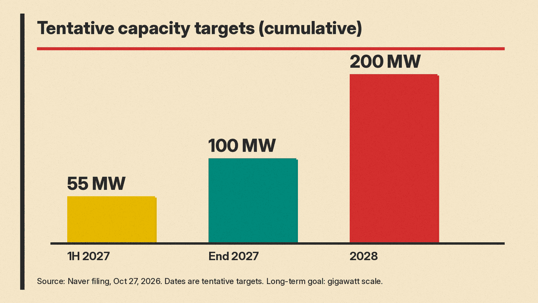 Bar chart of Naver's tentative AI factory capacity targets: 55 MW in the first half of 2027, 100 MW by end of 2027, 200 MW in 2028