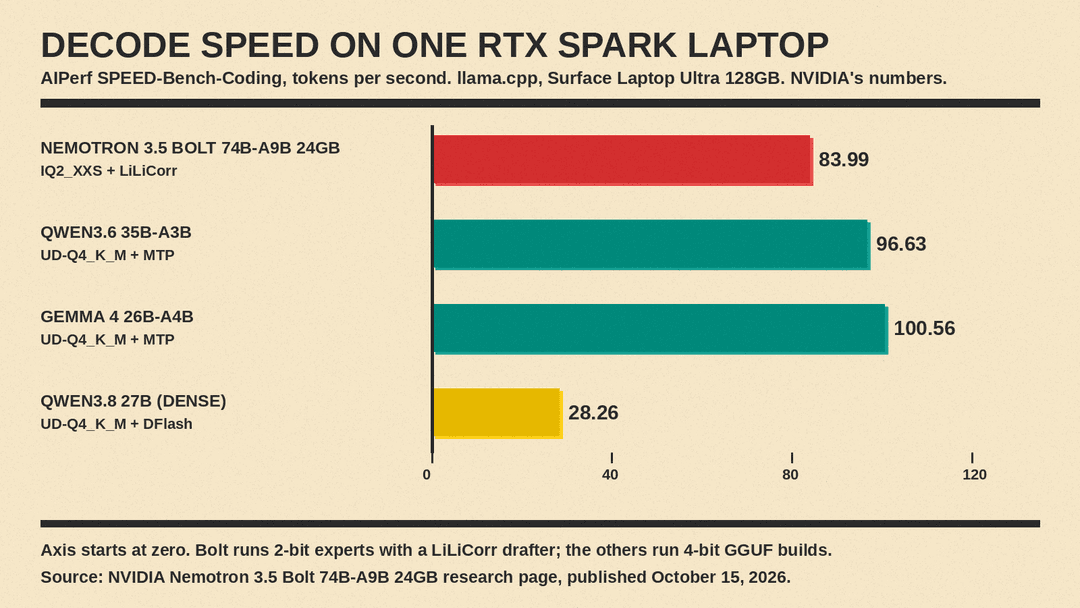 Bar chart of NVIDIA's AIPerf SPEED-Bench-Coding results on RTX Spark: Gemma 4 26B-A4B 100.56, Qwen3.6 35B-A3B 96.63, Nemotron 3.5 Bolt 83.99 and Qwen3.8 27B 28.26 tokens per second