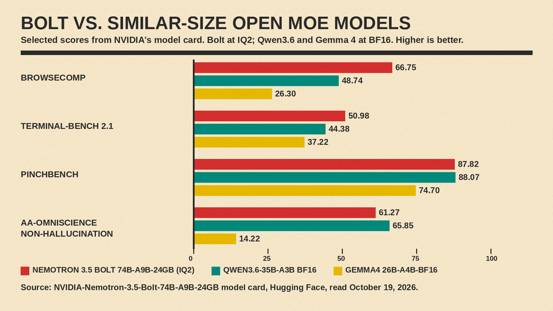 Grouped bar chart from NVIDIA's model card comparing Nemotron 3.5 Bolt IQ2, Qwen3.6-35B-A3B BF16 and Gemma4 26B-A4B BF16 on BrowseComp, Terminal-Bench 2.1, PinchBench and AA-Omniscience non-hallucination
