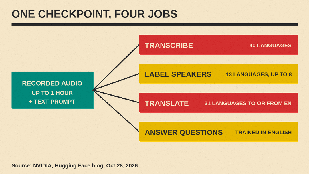Diagram of one Nemotron 3.5 Transcribe checkpoint producing transcripts, speaker labels, translations and audio answers