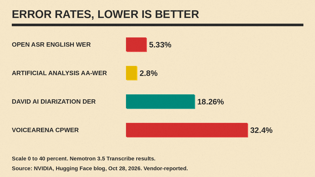 Bar chart of Nemotron 3.5 Transcribe error rates reported by NVIDIA on four leaderboards