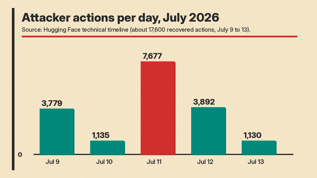 Bar chart of attacker actions per day recovered by Hugging Face, July 9 to 13, 2026: 3,779, 1,135, 7,677, 3,892 and 1,130