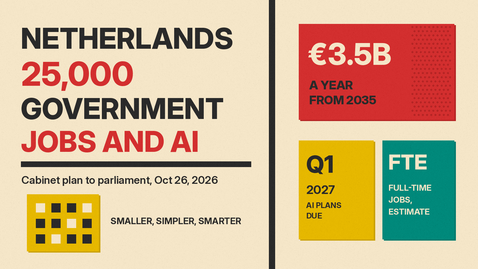 Olivetti-style cover: Netherlands plans 25,000 government job cuts, with cards for €3.5B yearly savings from 2035 and AI plans due in Q1 2027