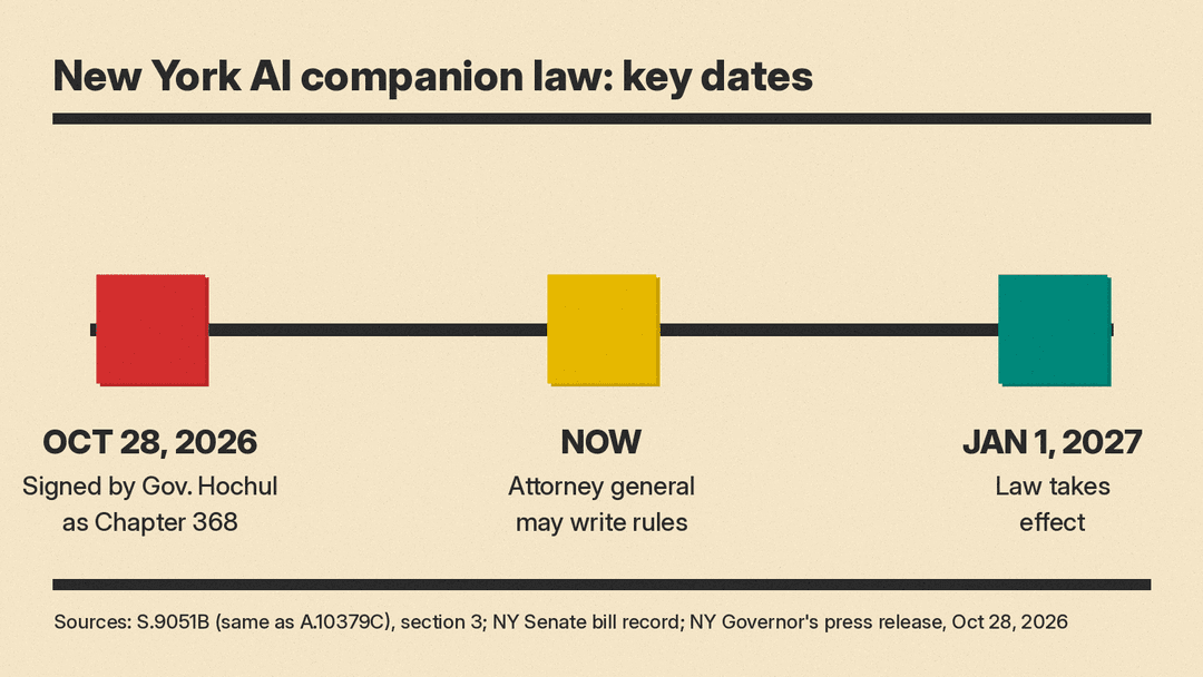 Timeline: signed October 28, 2026 as Chapter 368; attorney general may write rules now; law takes effect January 1, 2027
