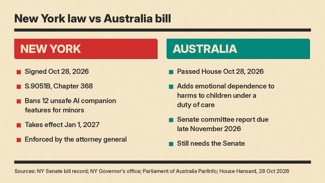 New York law versus Australia bill: status and key dates, including a Senate committee report due late November 2026