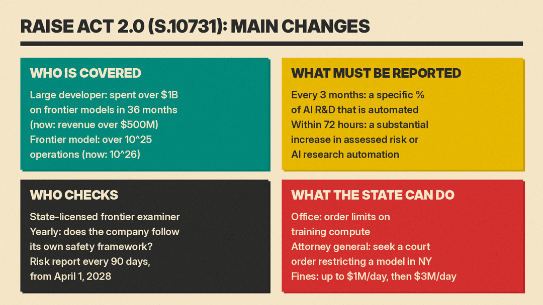 Four panels on S.10731: who is covered, what must be reported, who checks, and what the state can do