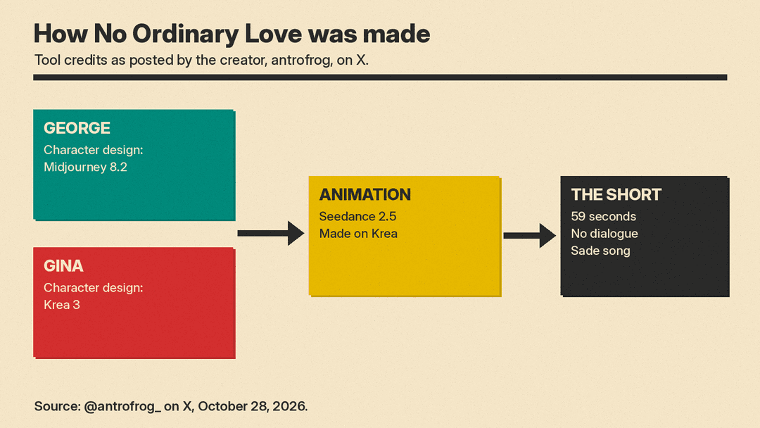 Diagram of how No Ordinary Love was made: Midjourney 8.2 for George, Krea 3 for Gina, Seedance 2.5 for animation, made on Krea, a 59-second short
