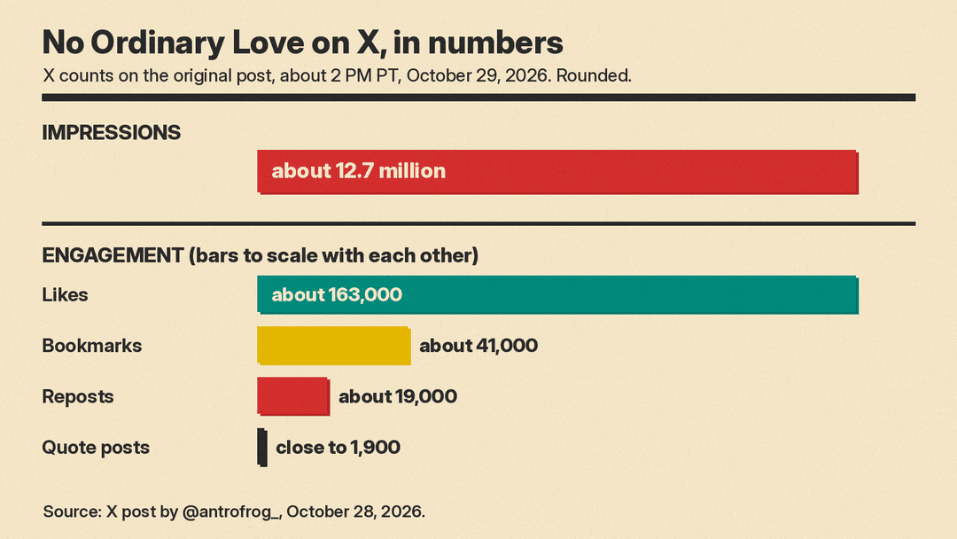 Chart of the No Ordinary Love post on X: about 12.7 million impressions, 163,000 likes, 41,000 bookmarks, 19,000 reposts and close to 1,900 quote posts as of about 2 PM PT, October 29, 2026