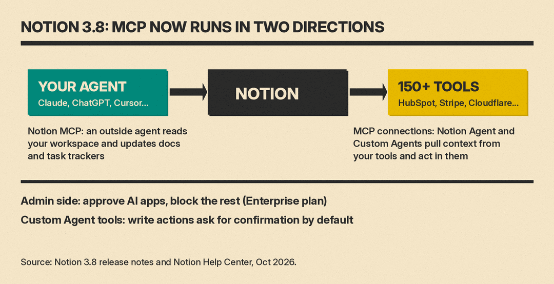 Diagram showing an outside agent connecting into Notion through Notion MCP, and Notion's own agents connecting out to 150+ tools such as HubSpot, Stripe and Cloudflare