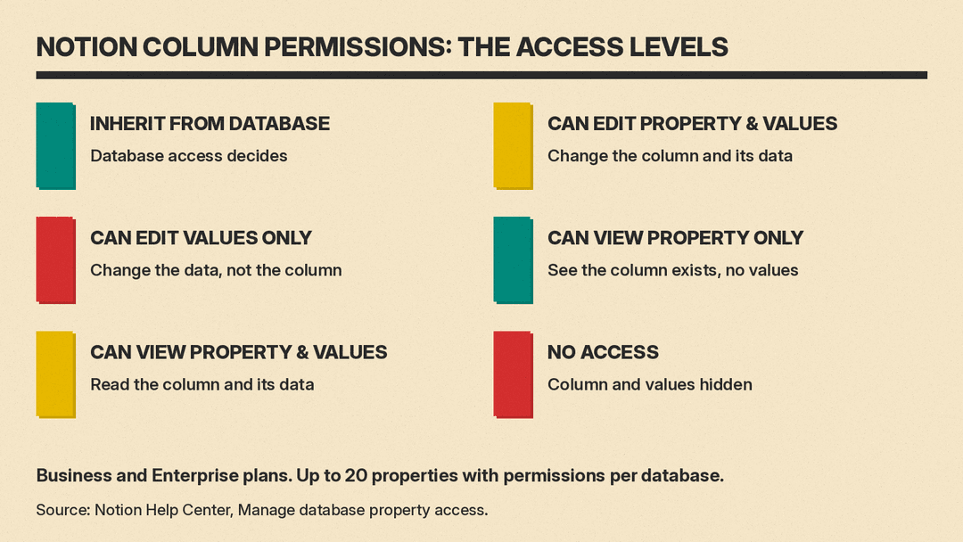 Six Notion column permission levels: inherit from database, can edit property and values, can edit values only, can view property only, can view property and values, and no access