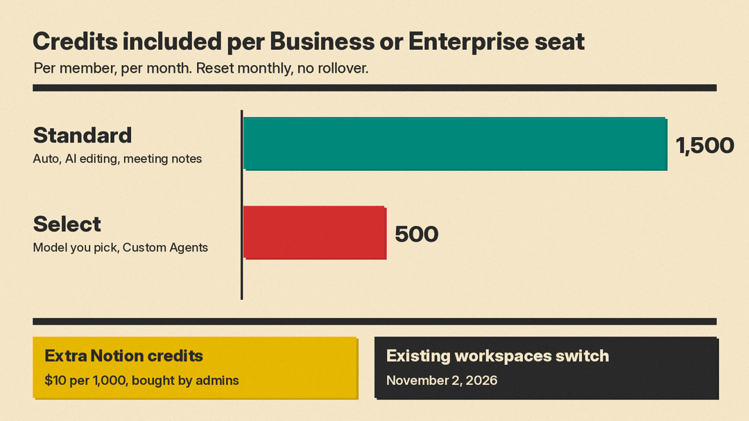 Bar chart of credits included per Business or Enterprise seat each month: 1,500 Standard and 500 Select, with extra Notion credits at $10 per 1,000 and a November 2, 2026 switch for existing workspaces