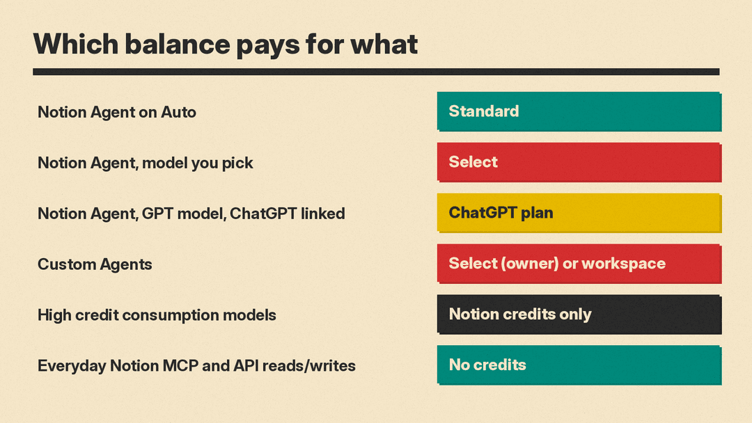 Chart showing which balance pays for each feature: Auto uses Standard, a model you pick uses Select, a GPT model with ChatGPT linked uses the ChatGPT plan, Custom Agents use the owner's Select credits or a workspace budget, high credit consumption models use Notion credits only, and everyday MCP and API reads and writes use no credits