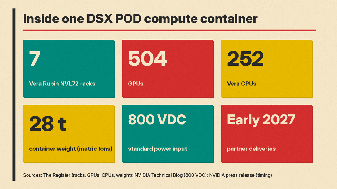 Number panel: one DSX POD compute container holds 7 Vera Rubin NVL72 racks, 504 GPUs and 252 Vera CPUs, weighs 28 metric tons, uses an 800 VDC power input, with partner deliveries in early 2027