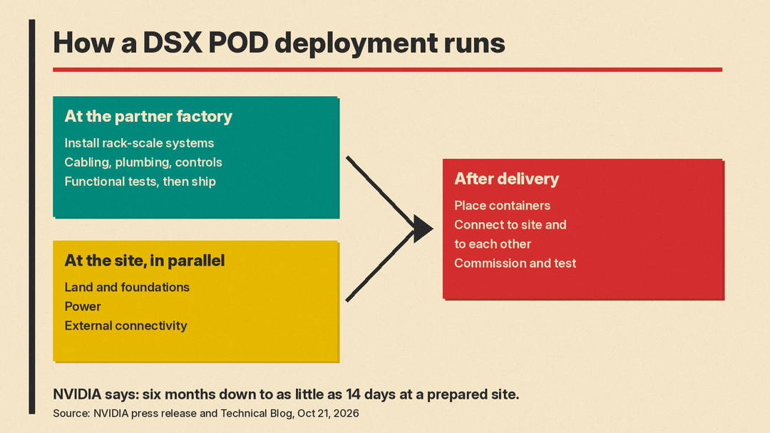 Flow diagram: at the partner factory, rack-scale systems are installed, cabled, plumbed and tested before shipping; at the site, in parallel, teams prepare land, foundations, power and external connectivity; after delivery, containers are placed, connected and commissioned