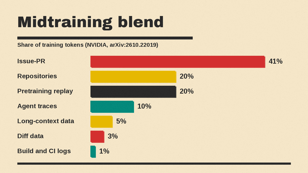Midtraining blend by share of training tokens