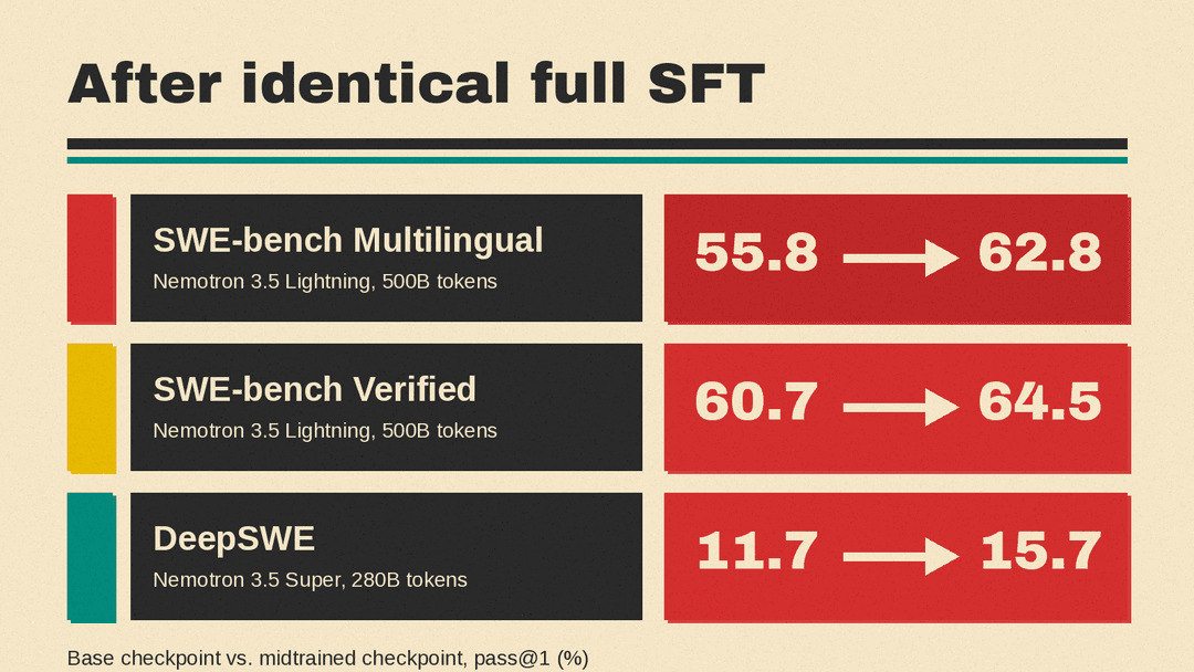 Midtraining results on Nemotron 3.5 after identical full SFT