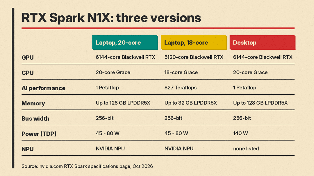 Table of the three RTX Spark N1X versions: laptop 20-core, laptop 18-core and desktop, with GPU cores, CPU cores, AI performance, memory, bus width, power and NPU