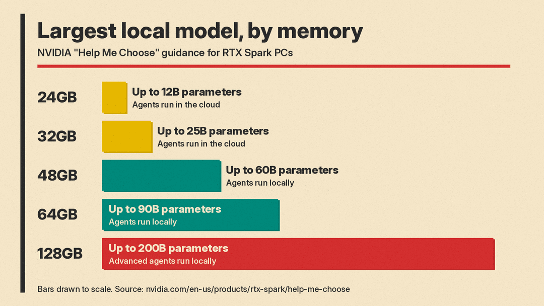 Bar chart of NVIDIA's guidance for the largest local model by RTX Spark memory size: 24GB up to 12B, 32GB up to 25B, 48GB up to 60B, 64GB up to 90B, 128GB up to 200B parameters