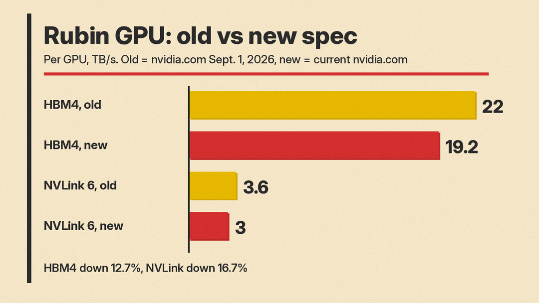 Bar chart comparing old and new Rubin GPU bandwidth on nvidia.com: HBM4 22 vs 19.2 TB/s, NVLink 6 3.6 vs 3 TB/s