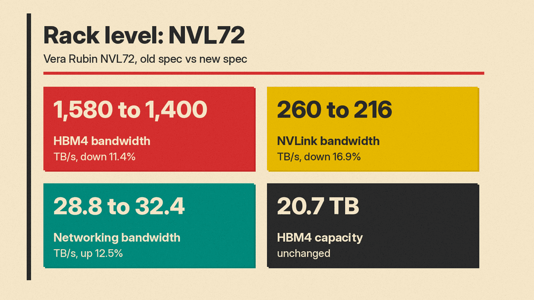Four panels for Vera Rubin NVL72: HBM4 bandwidth 1,580 to 1,400 TB/s, NVLink 260 to 216 TB/s, networking 28.8 to 32.4 TB/s, HBM4 capacity 20.7 TB unchanged