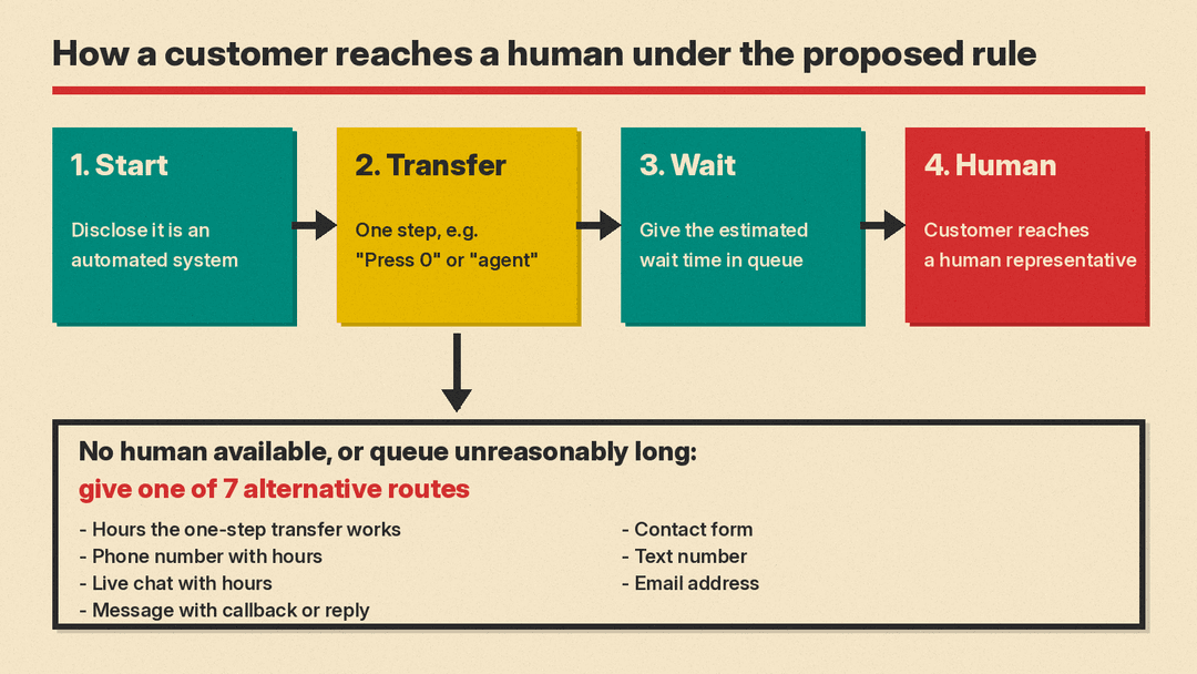 Flow chart of NYC's proposed rule: disclose the automated system, offer a one-step transfer such as Press 0, give the wait time, reach a human; if none is available, offer one of 7 alternative routes