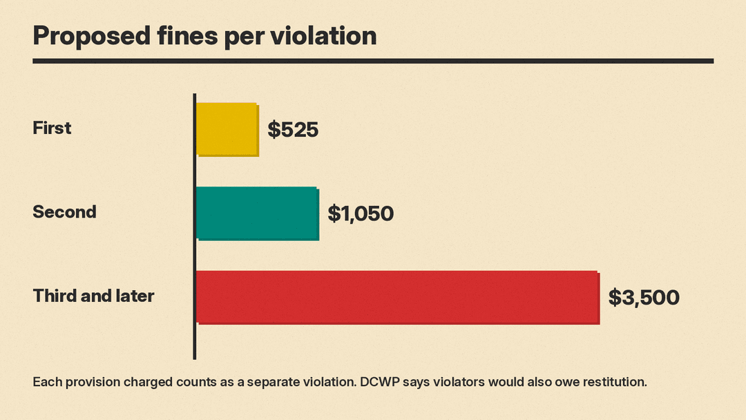 Bar chart of proposed fines per violation under NYC's automated customer service rule: $525 first, $1,050 second, $3,500 third and later