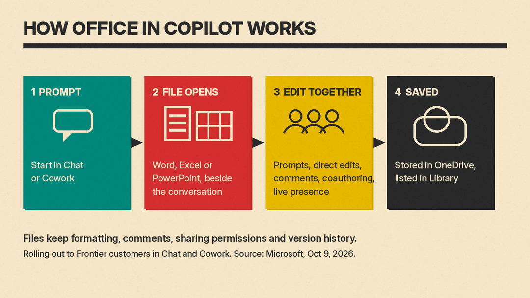 Diagram of the Office in Copilot flow: a prompt in Chat or Cowork creates a Word, Excel or PowerPoint file that opens beside the conversation, teammates coauthor it, and the file is saved in OneDrive and listed in Library