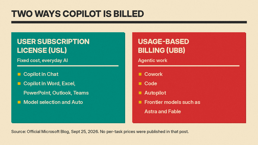 Panel showing the two Copilot billing models: user subscription license for Chat and Copilot in Word, Excel, PowerPoint, Outlook and Teams; usage-based billing for Cowork, Code, Autopilot and frontier models such as Astra and Fable