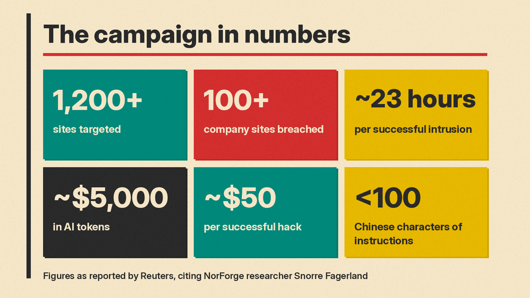 Number panel of figures reported by Reuters: more than 1,200 sites targeted, more than 100 company sites breached, about 23 hours per successful intrusion, about $5,000 in AI tokens, about $50 per successful hack, fewer than 100 Chinese characters of instructions