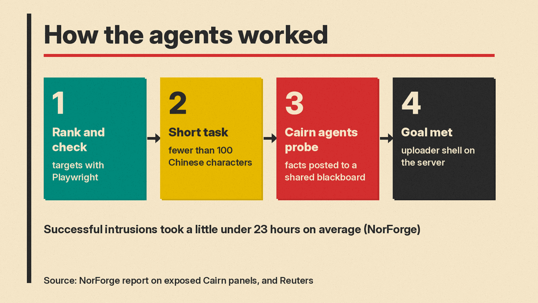 Four-step flow: targets ranked and checked with Playwright, a short task in fewer than 100 Chinese characters, Cairn agents probe and post facts to a shared blackboard, goal met with an uploader shell on the server