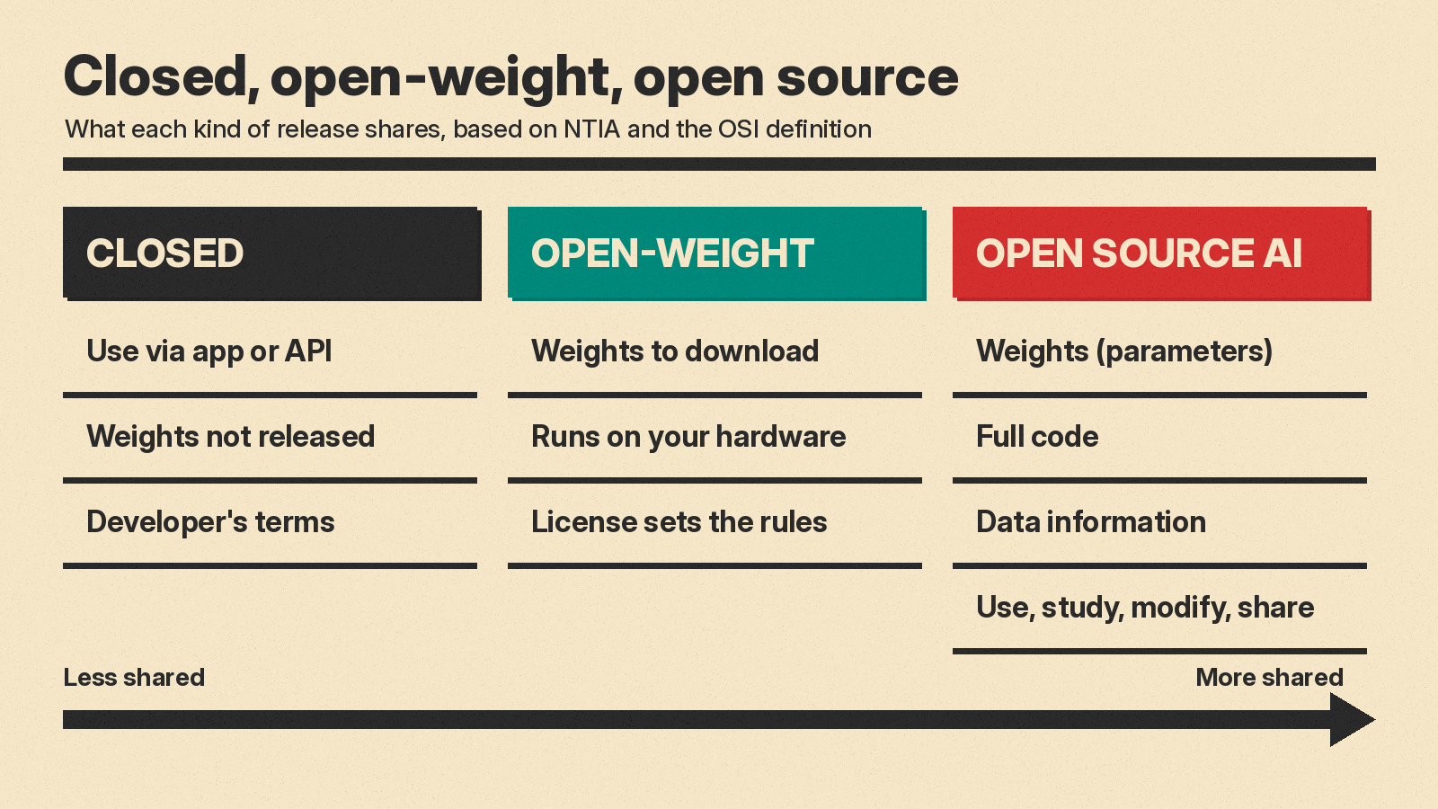 Diagram comparing closed, open-weight and open source AI releases, based on NTIA and the OSI definition: closed models are used via app or API with weights not released; open-weight models offer weights to download under a license; open source AI also includes full code and data information