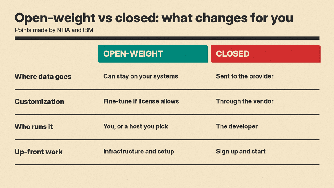 Table of what changes for you with open-weight vs closed models, per NTIA and IBM: where data goes, customization, who runs the model, and up-front work