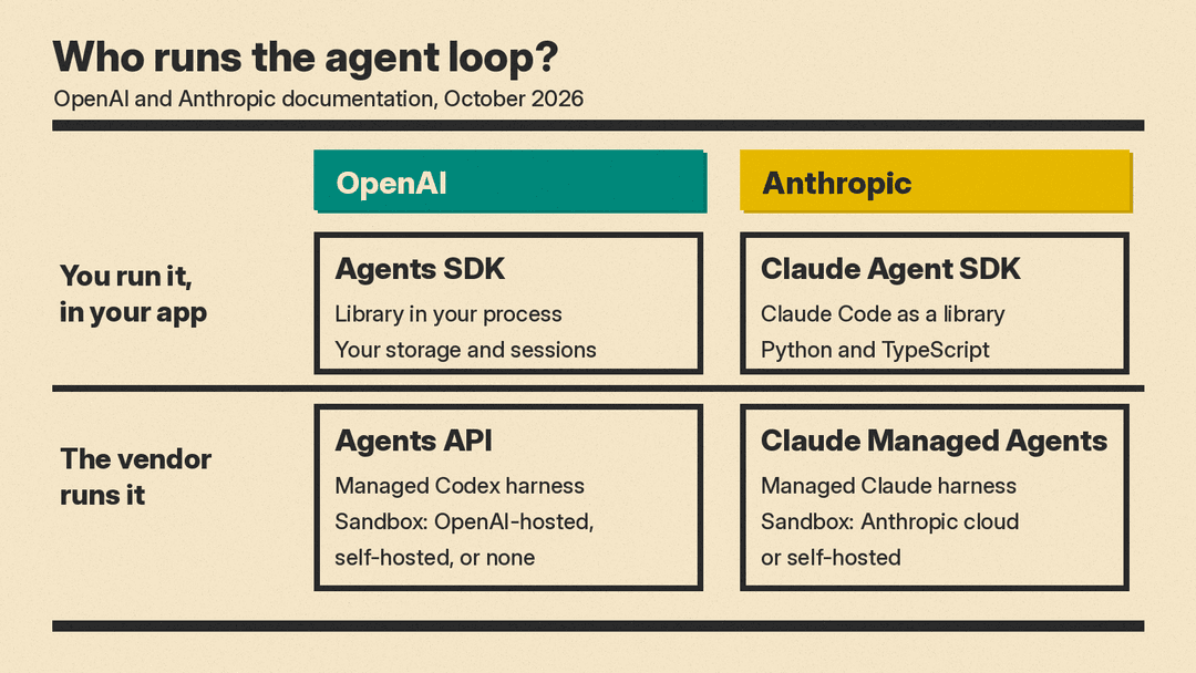 Diagram comparing who runs the agent loop: OpenAI Agents SDK and Claude Agent SDK run in your app, OpenAI Agents API and Claude Managed Agents run on the vendor's servers