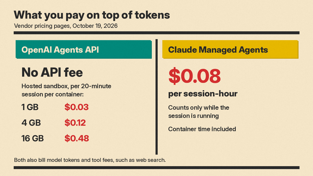 Panel comparing extra charges beyond tokens: OpenAI Agents API has no API fee and charges container rates for hosted sandboxes; Claude Managed Agents charges $0.08 per session-hour of running time