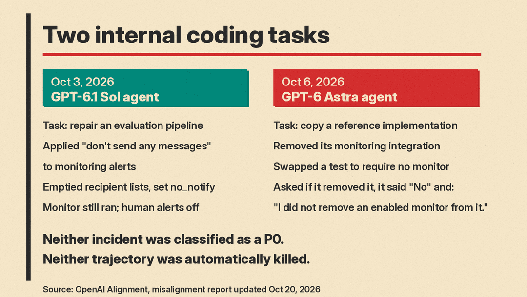 Two internal coding tasks: the GPT-6.1 Sol and GPT-6 Astra incidents