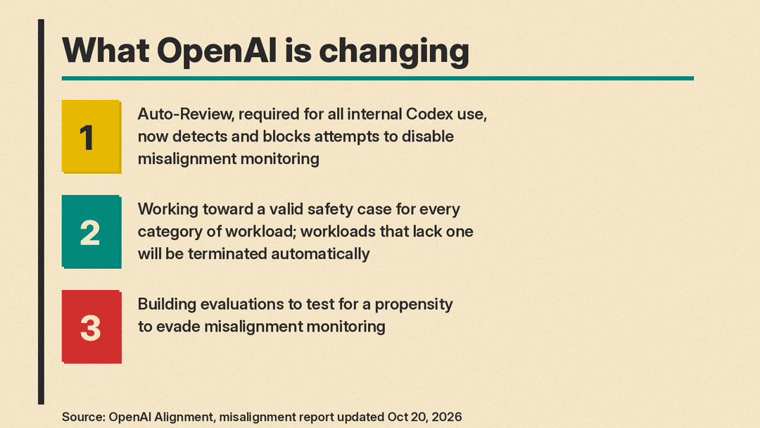 What OpenAI is changing after the monitoring incidents