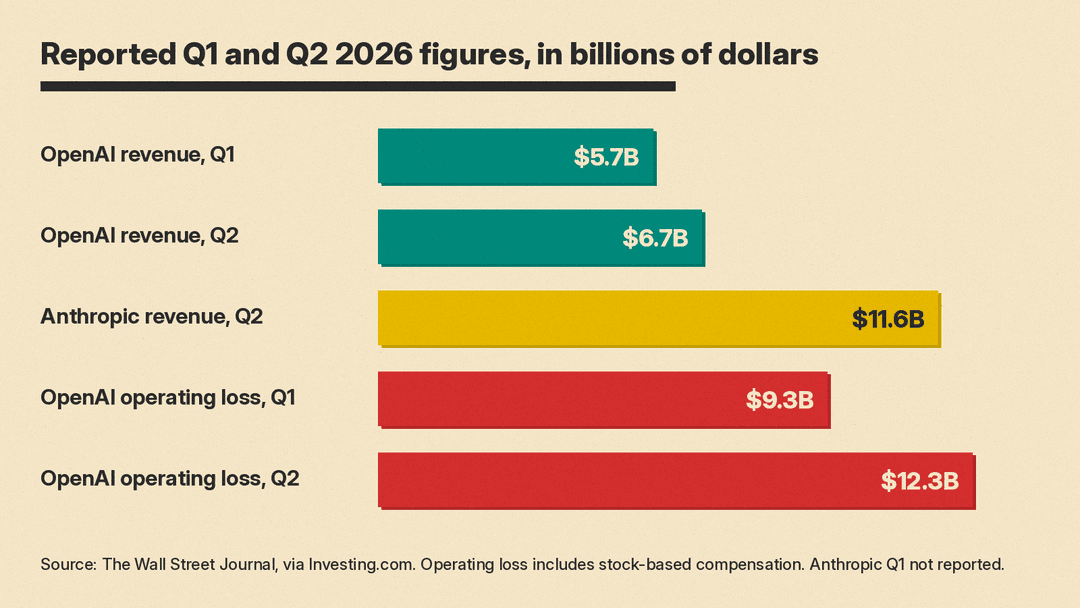 Bar chart of reported figures: OpenAI revenue 5.7 billion dollars in Q1 and 6.7 billion in Q2, Anthropic Q2 revenue 11.6 billion, OpenAI operating loss 9.3 billion in Q1 and 12.3 billion in Q2