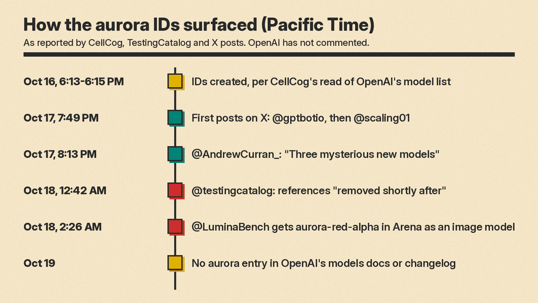 Vertical timeline in Pacific Time with six dated steps from Oct 16 to Oct 19: IDs created per CellCog, first X posts, Andrew Curran's post, TestingCatalog's removal note, Lumina's Arena find, no aurora in OpenAI docs