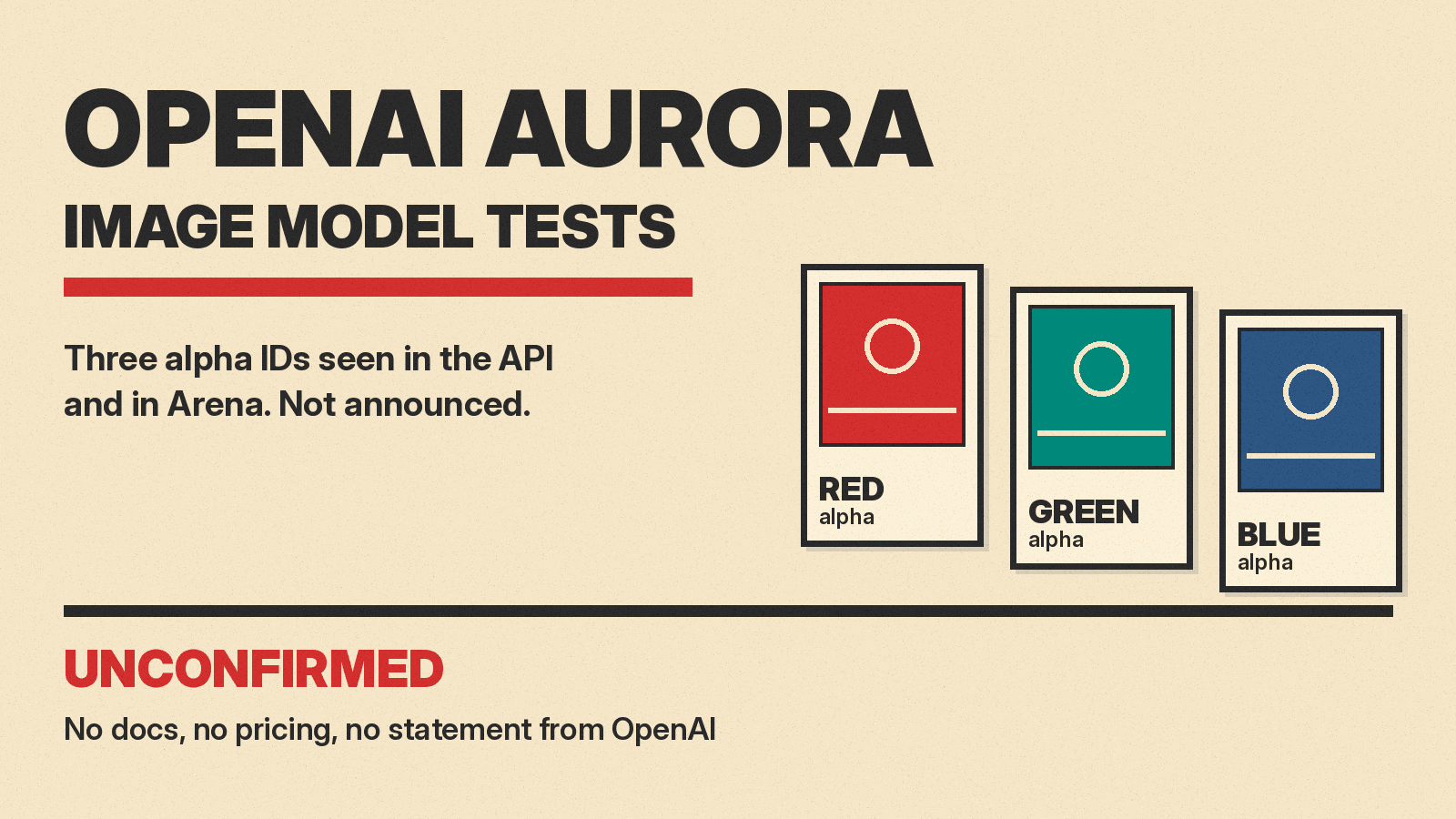 Olivetti-style cover reading OPENAI AURORA, IMAGE MODEL TESTS, with three frames labeled RED, GREEN and BLUE alpha, and the word UNCONFIRMED in red