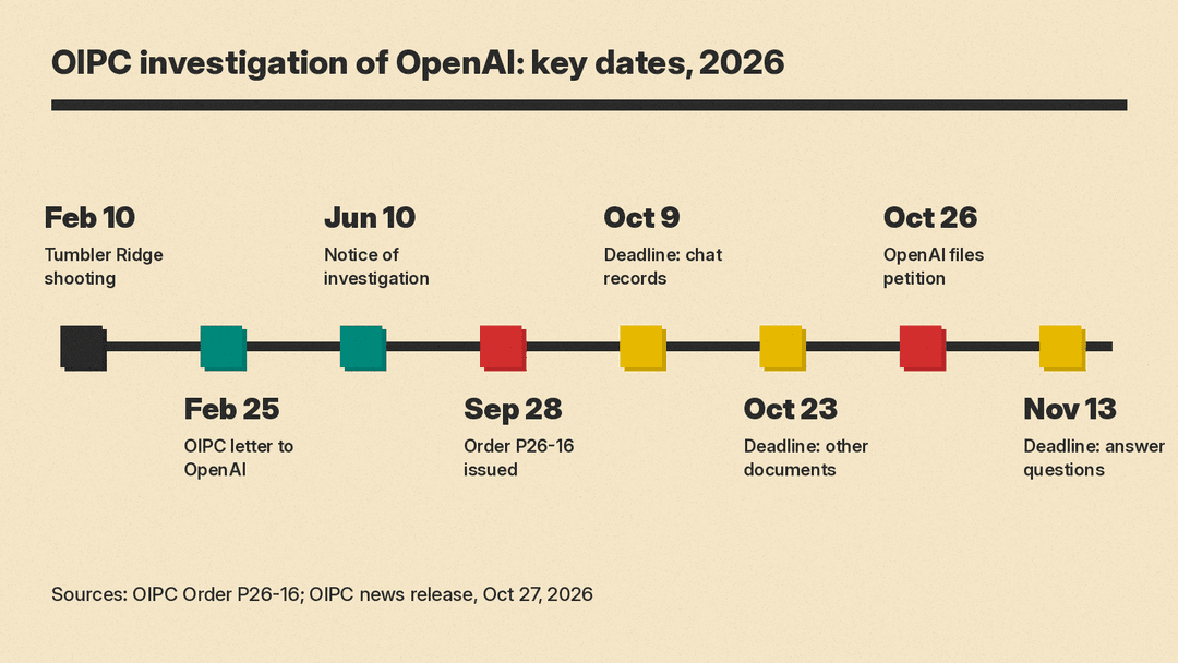 Timeline of the OIPC investigation of OpenAI from February to November 2026