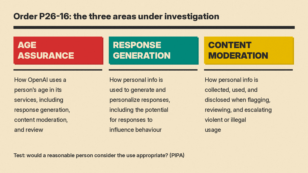 The three areas of the OIPC investigation: age assurance, response generation, content moderation